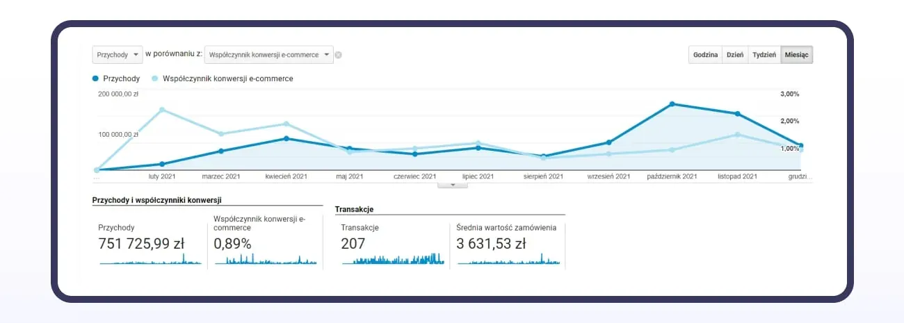Case study, Google Analytics chart