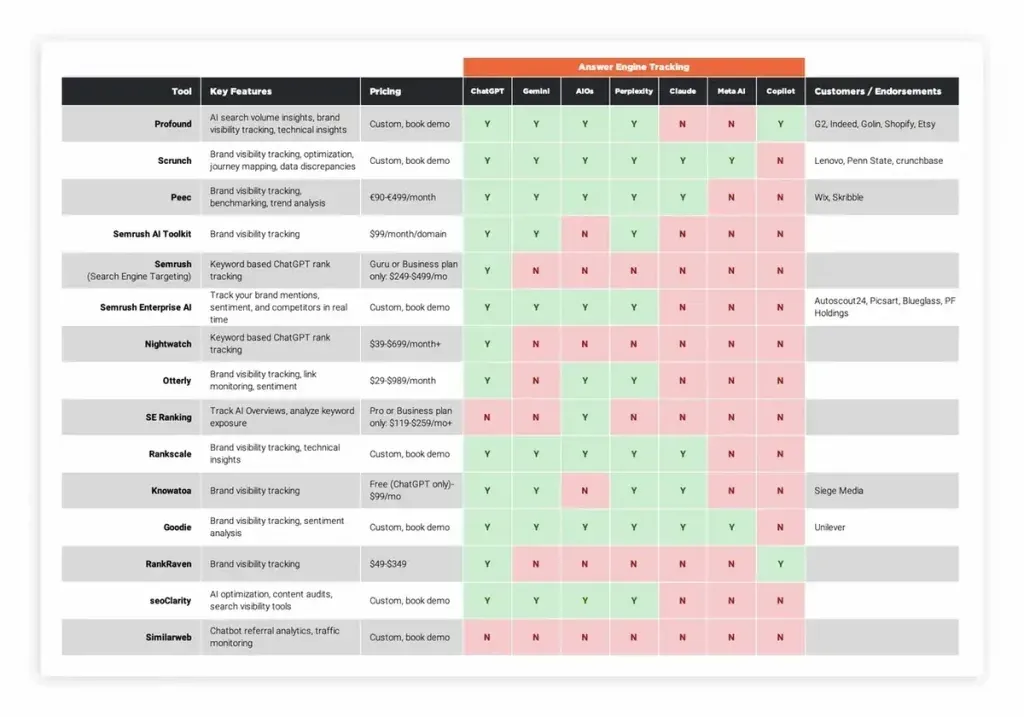 Tools for analysing AI search visibility