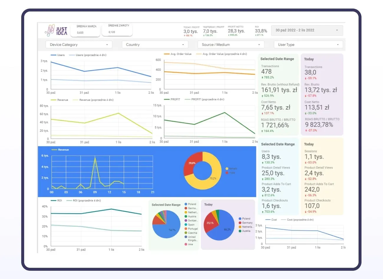 JustIdea Surf dashboard: period 30.10-2.11.2022, net profit about €6.5k