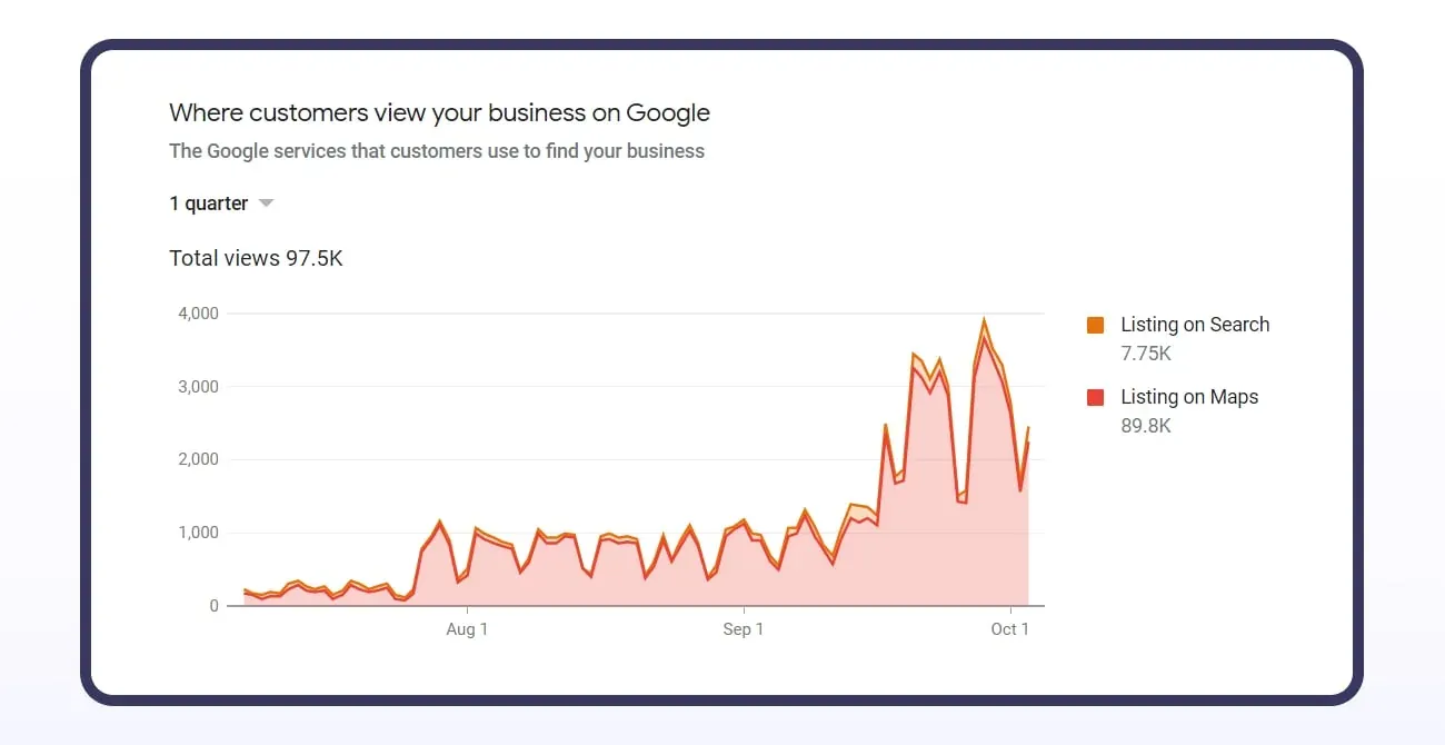 Google Business Profile case study: number of views