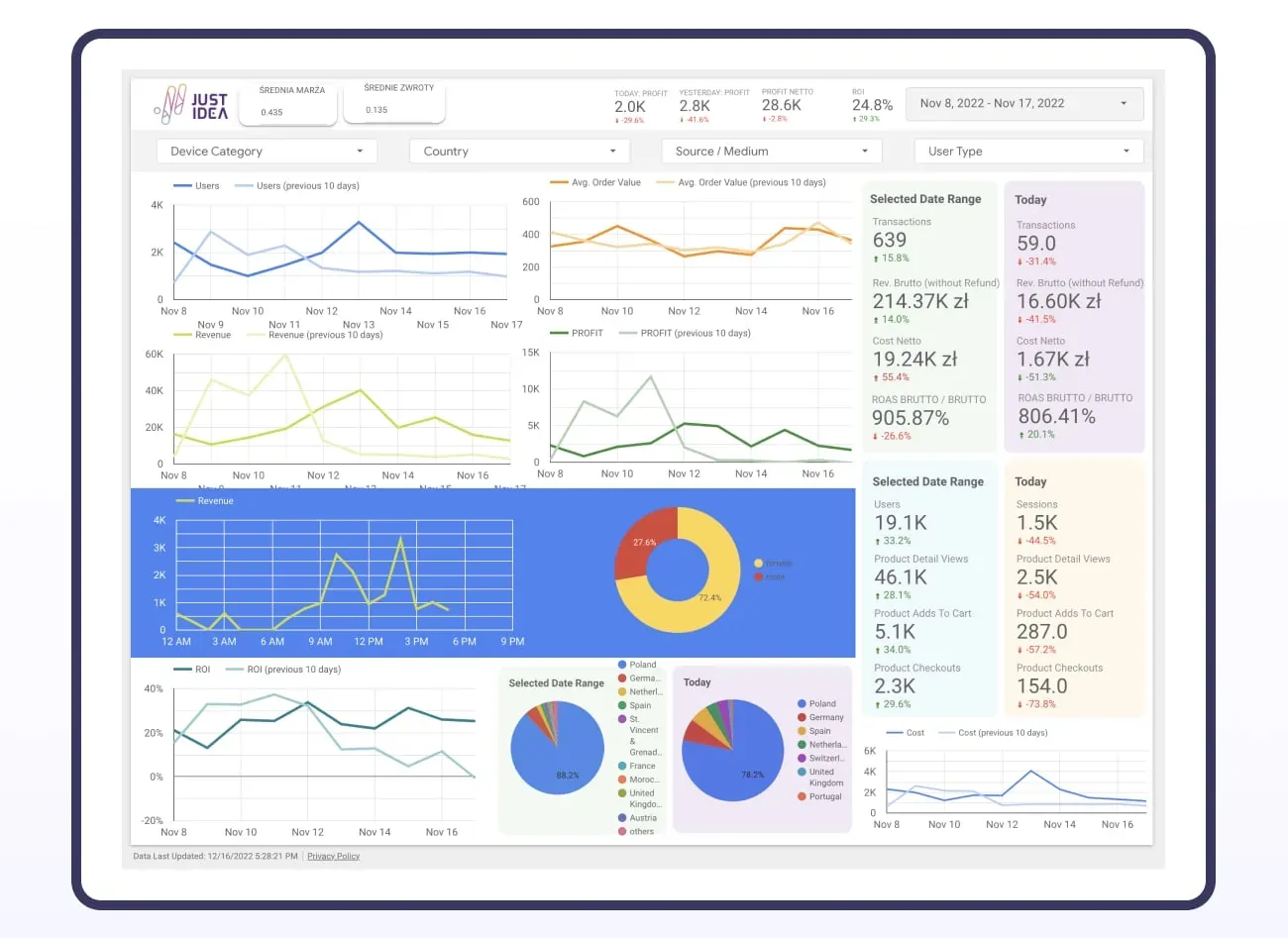 JustIdea Surf dashboard: period 8-17.11.2022, turnover about €49k