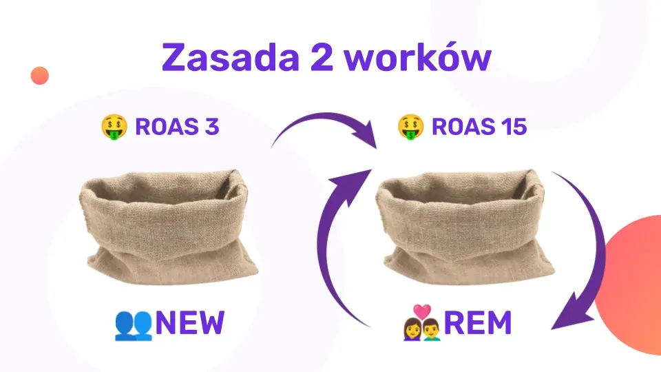 An illustration of the two-sacks rule: ROAS 3 for NEW, ROAS 15 for REM