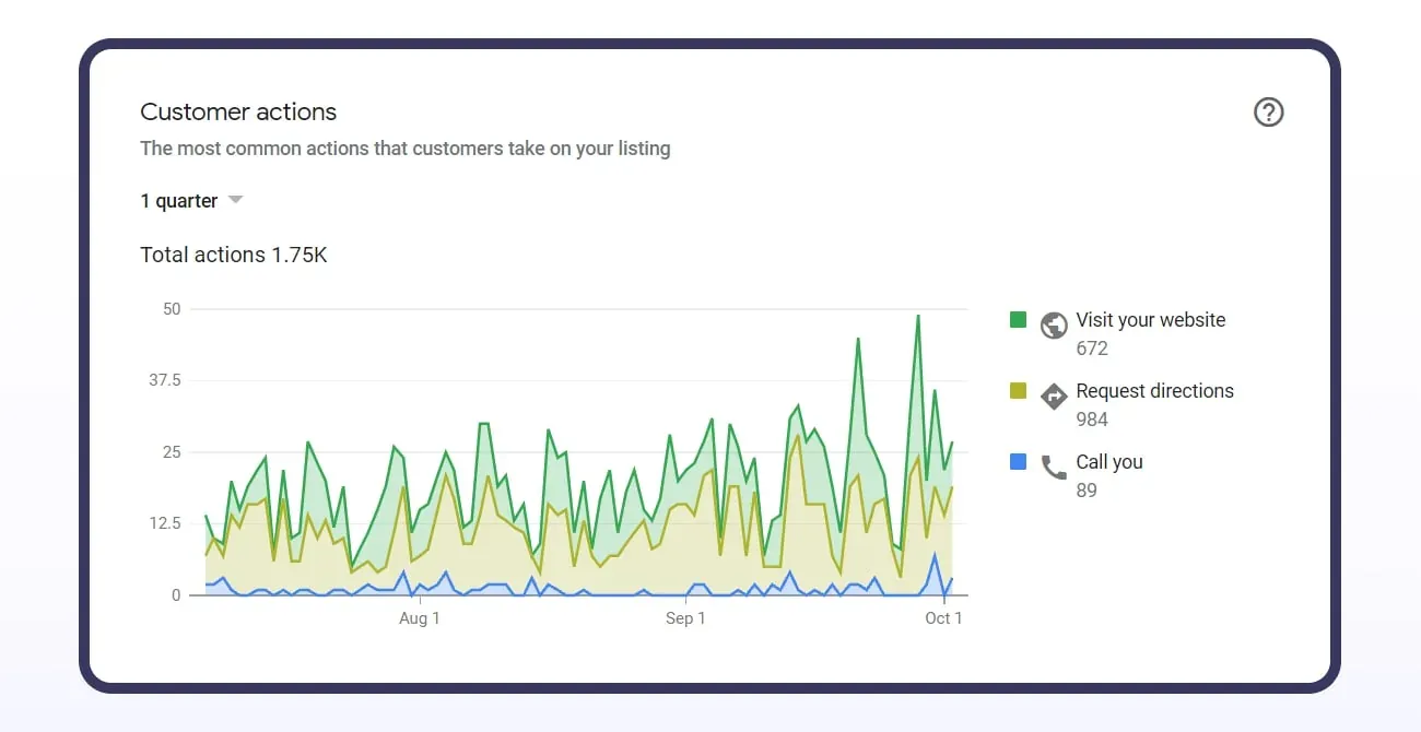 Google Business Profile case study: user activity chart
