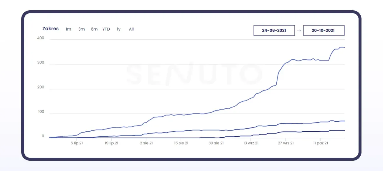 Gym case study: number of keywords at the start of operations