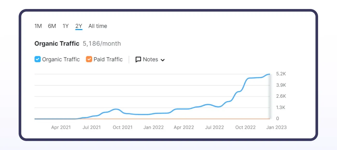 Gym case study: estimated organic traffic