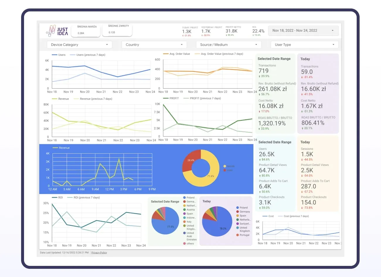 JustIdea Surf dashboard: period 18-24.11.2022, net profit about €7.3k