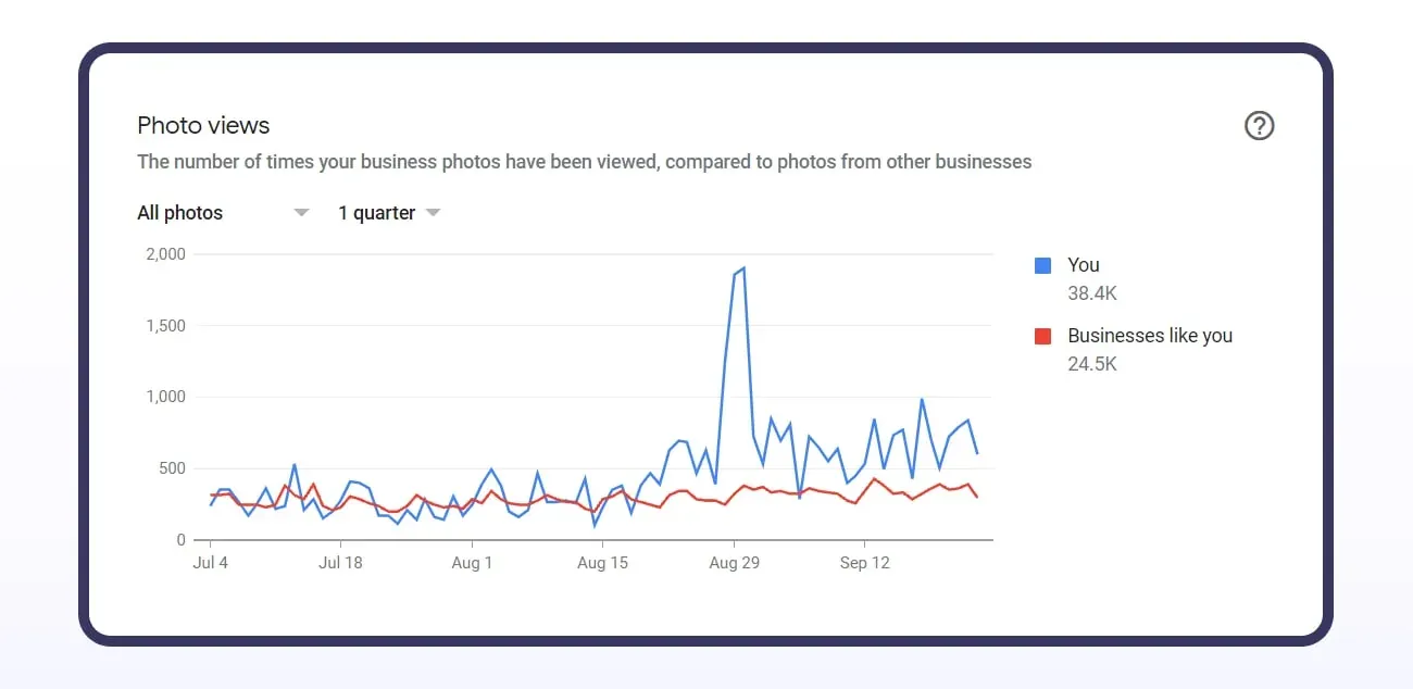 Google Business Profile case study: chart of photo count on the profile