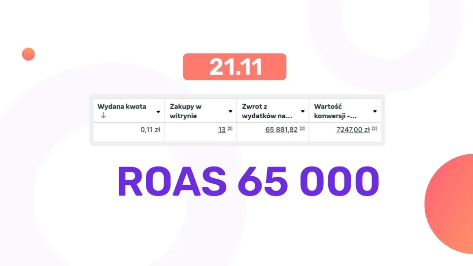 Campaign table from 21 Nov with an extreme result of ROAS 65,000