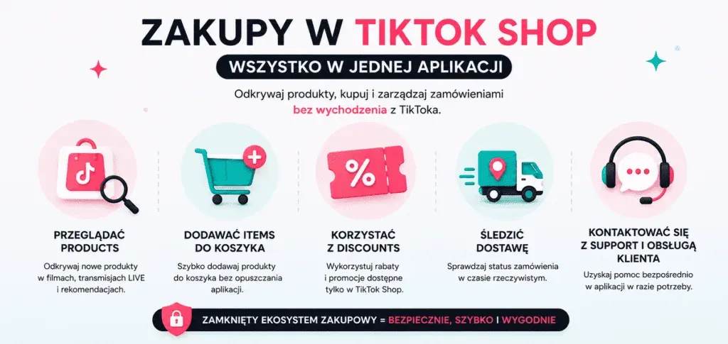 How does TikTok Shop work from the user's perspective?