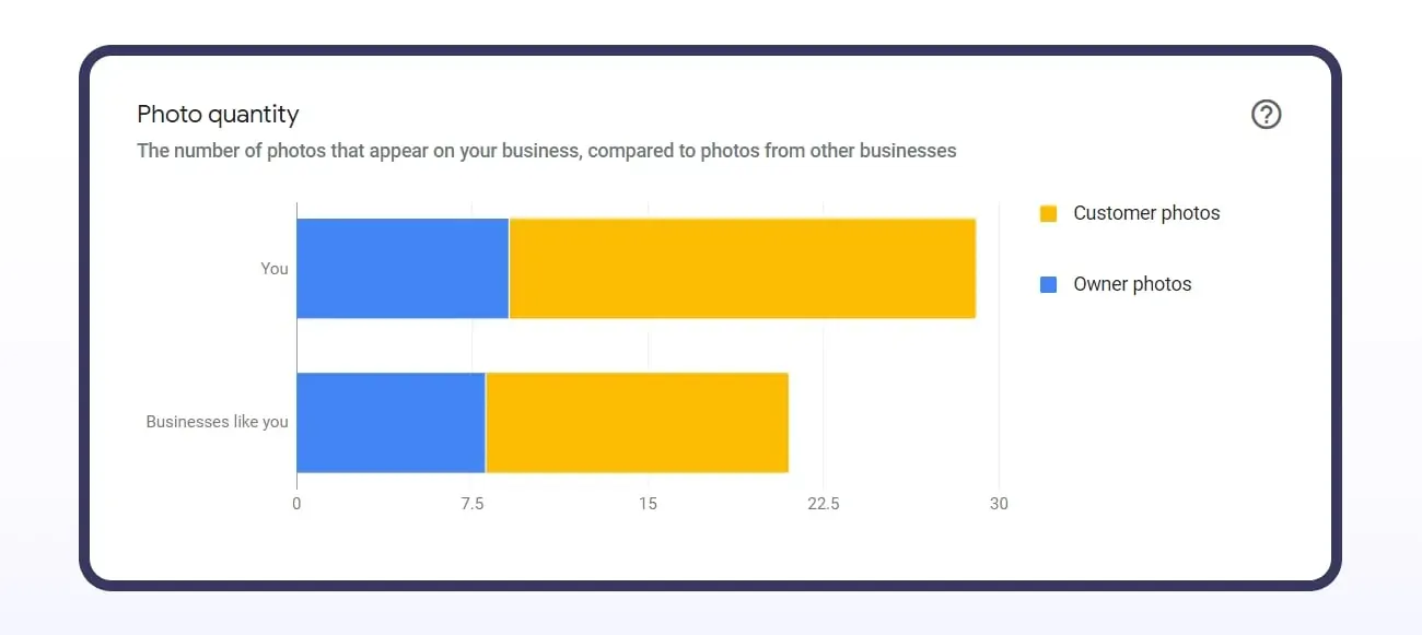 Google Business Profile case study: chart of photo count on the profile