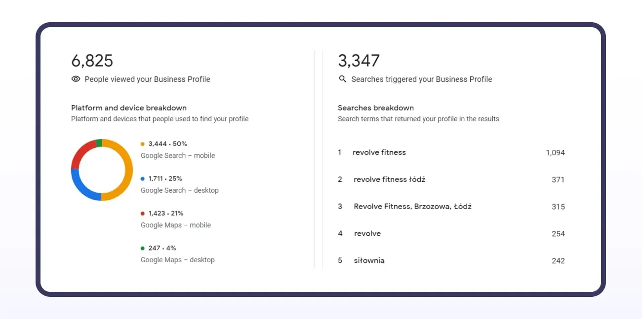 Google Business Profile case study: profile searches