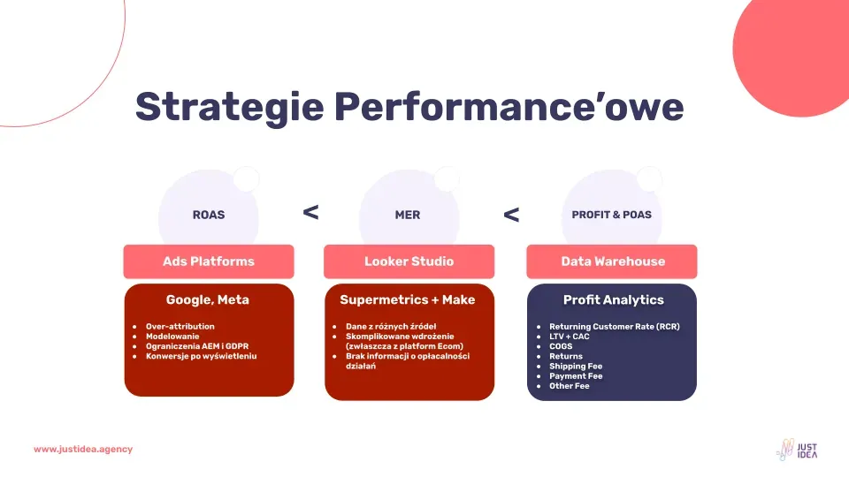 A diagram of three performance strategies: ROAS, MER, Profit and POAS