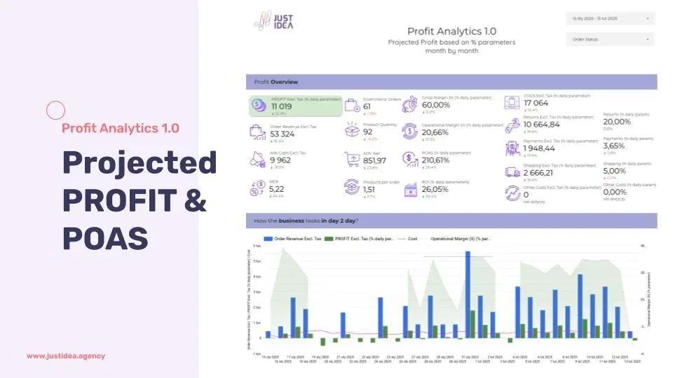 The Profit Analytics 1.0 dashboard with profit and POAS metrics