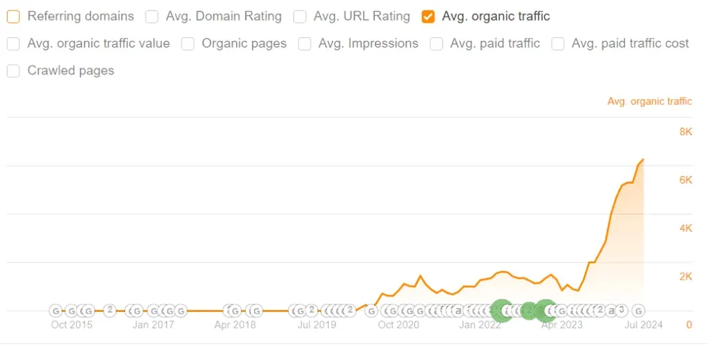 SEO audit content in Ahrefs