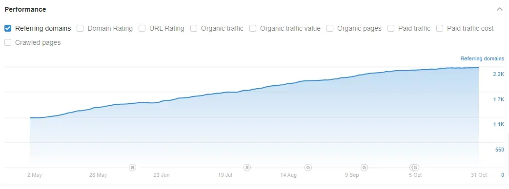 Chart showing referring domains growth in Ahrefs, from 550 to 2,200 over six months