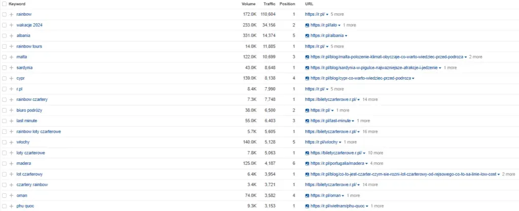keyword analysis for a travel agency