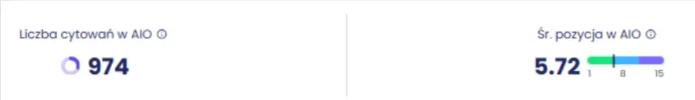 AI Overview for artvimed.pl: 974 citations, average position 5.72