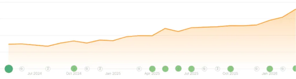 Chart of organic traffic growth for artvimed.pl in the IVF case study
