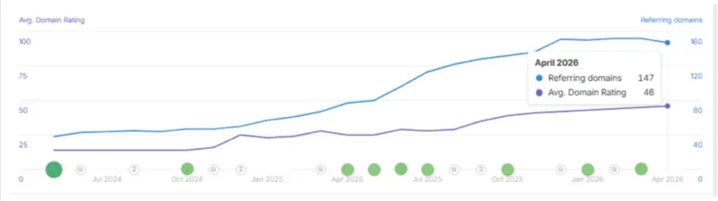 Chart of artvimed.pl's domain authority: 147 referring domains, DR 46
