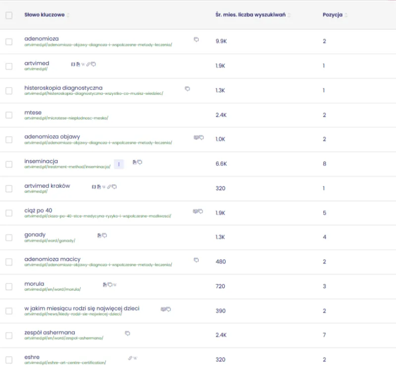 Table of artvimed.pl keywords in the Top 10: adenomioza, histeroskopia, mtese