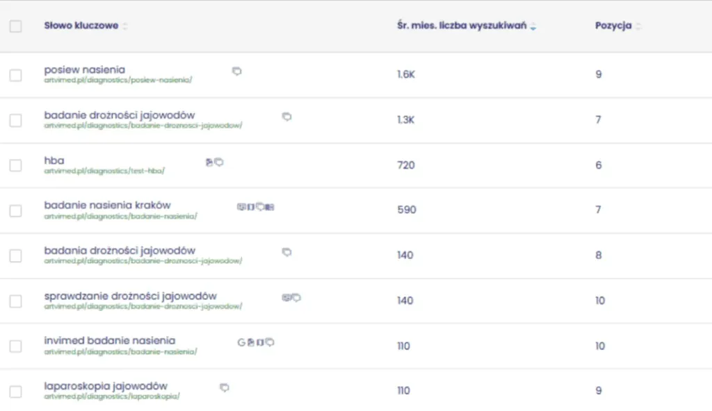 Table of artvimed.pl service keywords in the Top 10: badania, diagnostyka