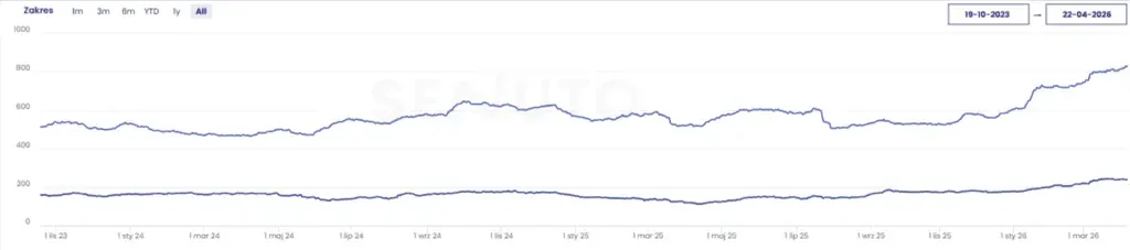 Chart of artvimed.pl's Top 3 and Top 10 keyword visibility in Google over time