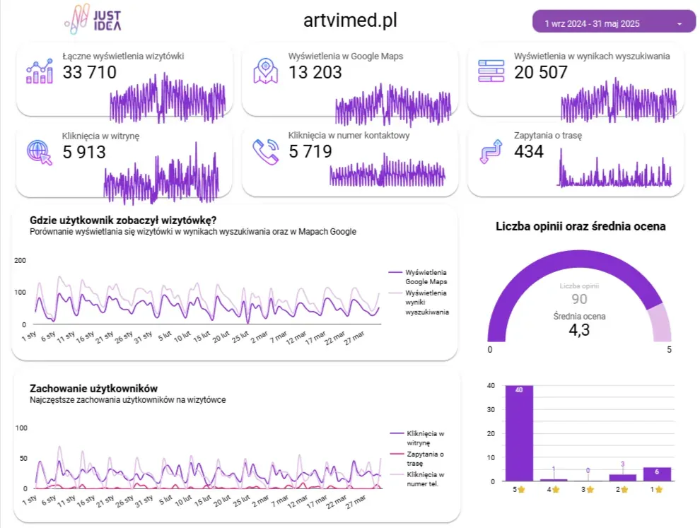 Google Business Profile report