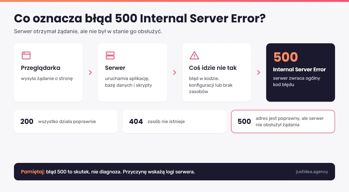 Co oznacza błąd 500?