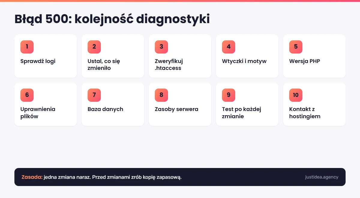 Błąd 500: kolejność diagnostyki