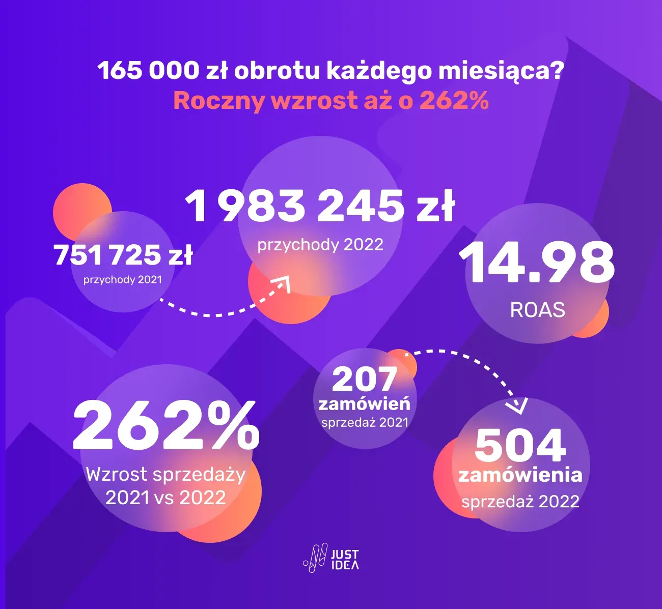 Infographic, annual sales turnover growth