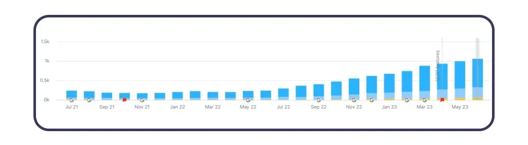 number of keywords in positions 1-20, travel agency