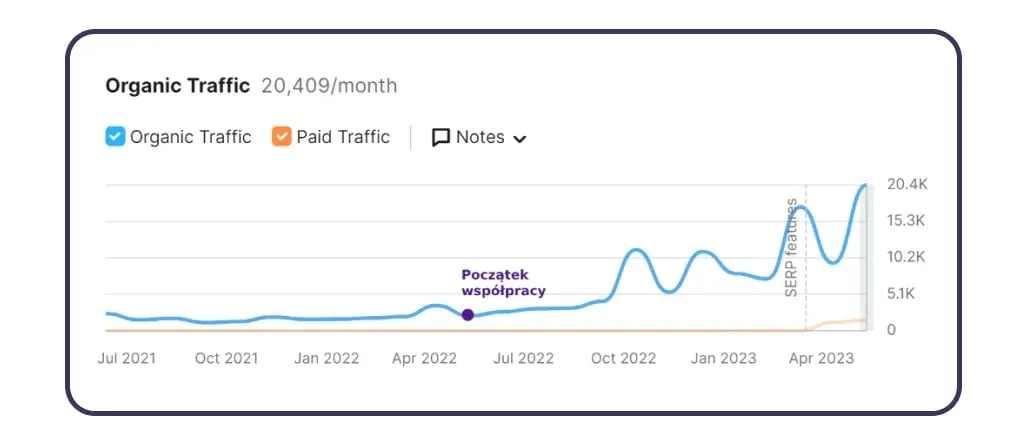 organic SEO traffic for the travel agency
