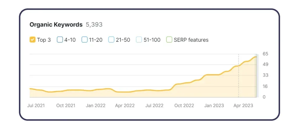 number of keywords in the top 3, Semrush SEO data