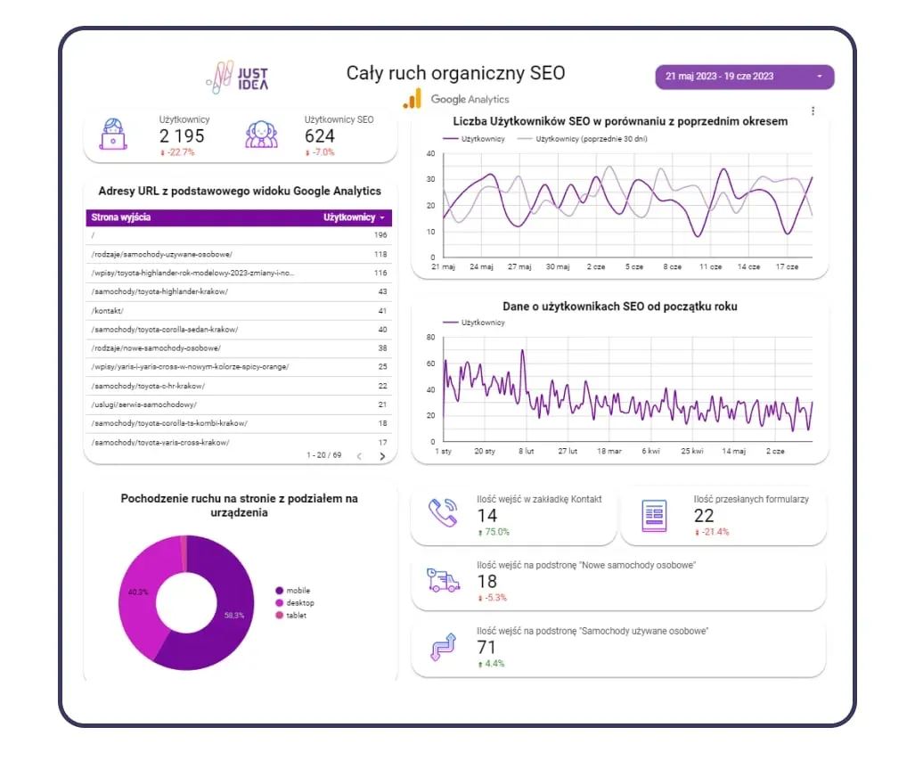 Looker Studio report, organic SEO traffic