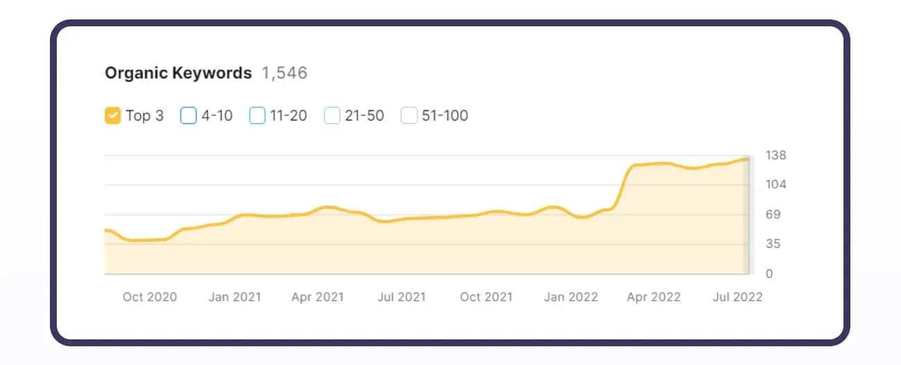 hair salon SEO case study: TOP 3 keywords