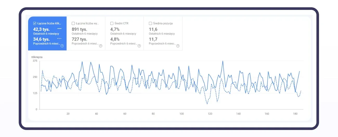 hair salon SEO case study: clicks and impressions