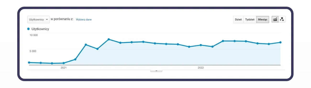 hair salon SEO case study: traffic on the site