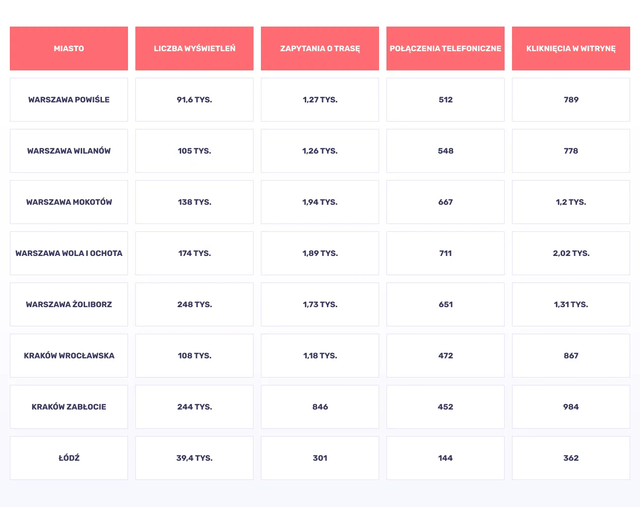 hair salon SEO case study: Google Business Profiles
