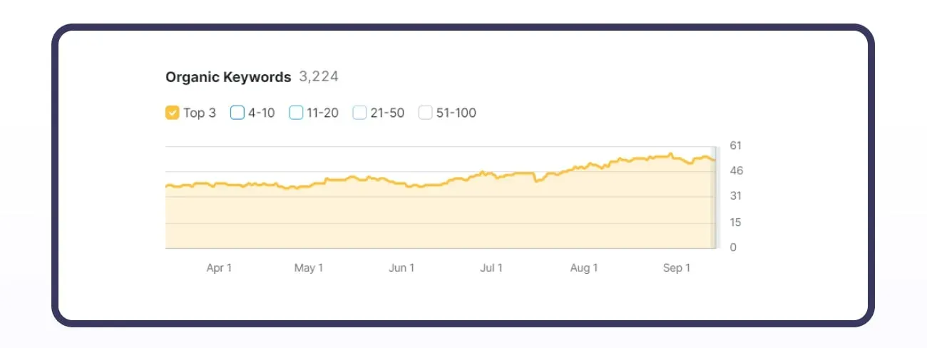 shoe shop SEO case study: top 3 keywords