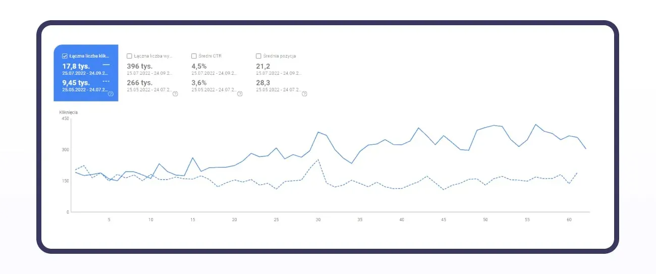 shoe shop SEO case study: Google Search Console