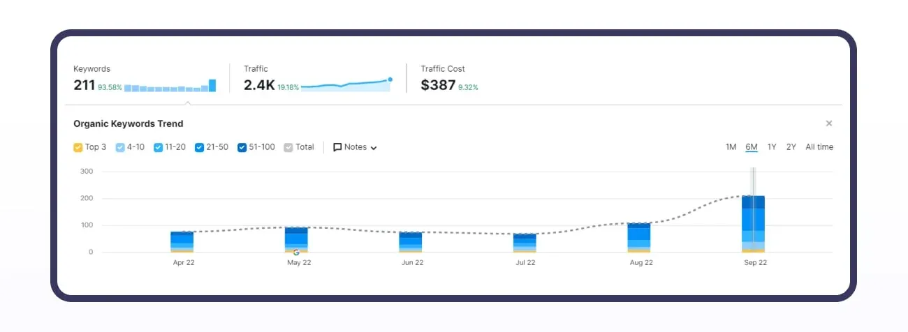 shoe shop SEO case study: number of keywords