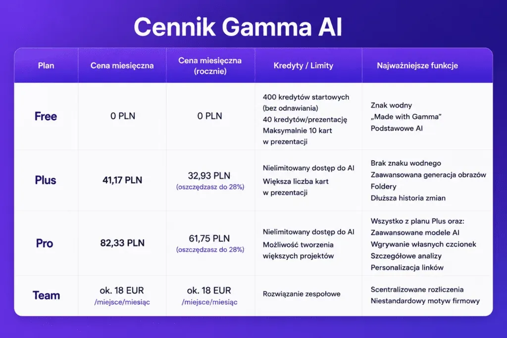 Gamma AI pricing