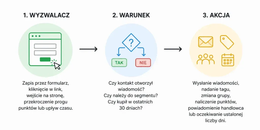 Trigger, condition, action: what a marketing automation workflow is built from