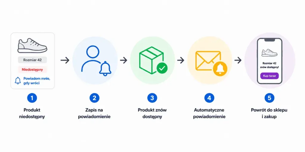 Marketing automation: a real-world example