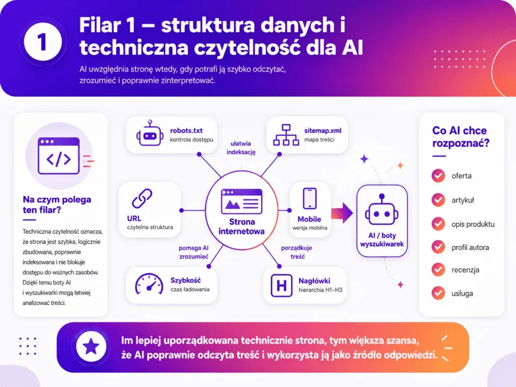 Pillar 1: data structure and technical readability for AI