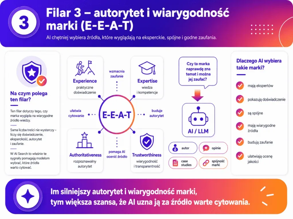Pillar 3: brand authority and credibility (E-E-A-T)