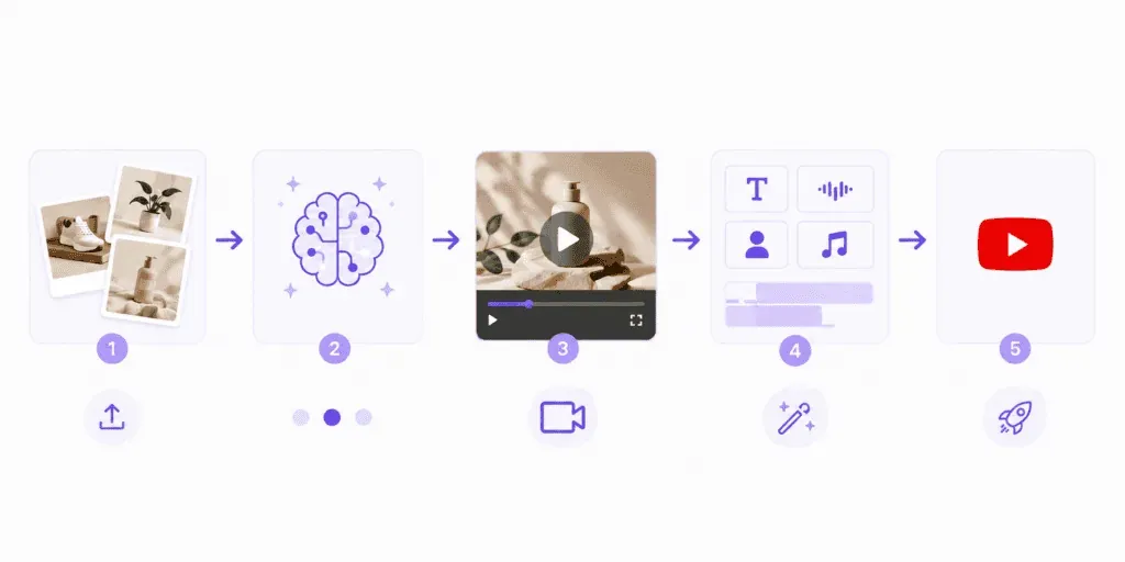 How is a video made in Veo?