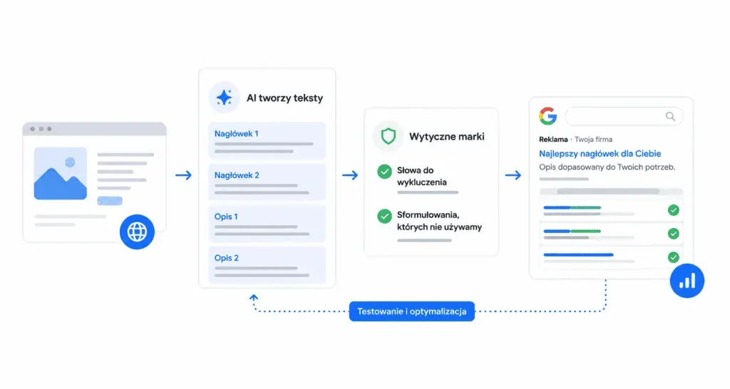 Generating ad copy