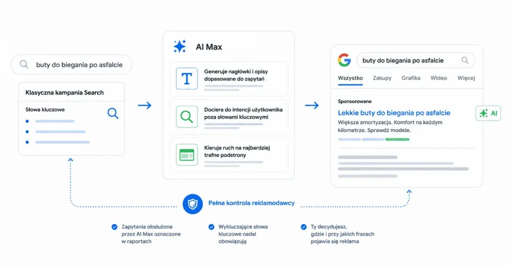 AI Max in Search campaigns