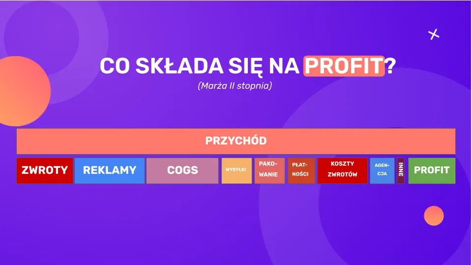 what makes up profit